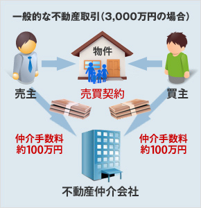 一般的な不動産取引