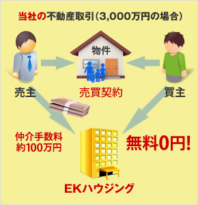 当社の不動産取引